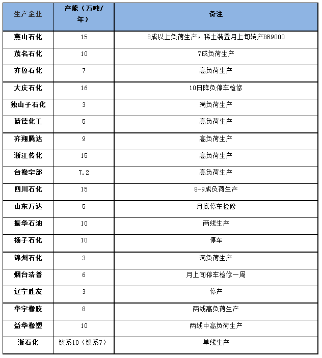 國內(nèi)順丁橡膠裝置開工率走勢