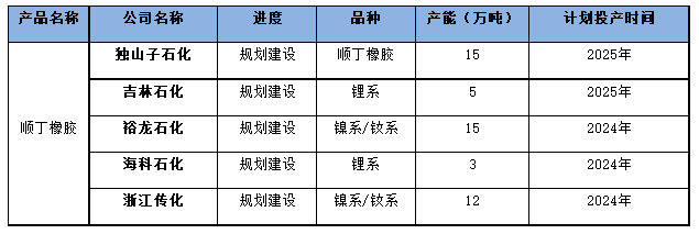國內(nèi)順丁橡膠裝置開工率走勢二.png