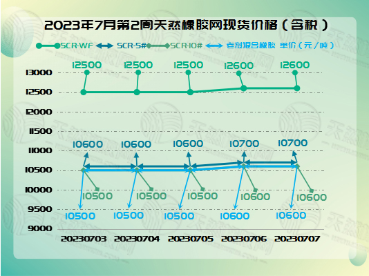 橡膠現(xiàn)貨：小幅向上波動[20230703-20230707]