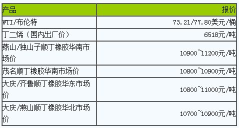 順丁橡膠市場小幅波動（20230711）