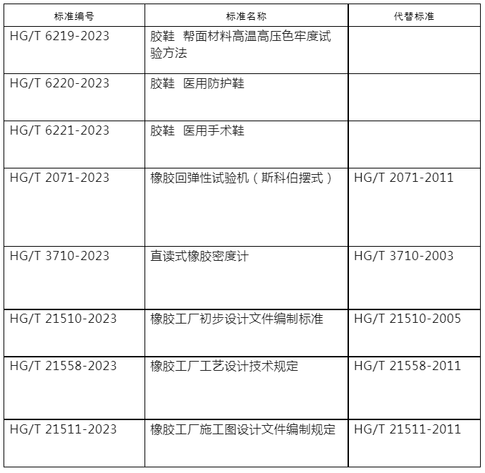 橡膠行業(yè)八個標(biāo)準(zhǔn)修改單 報批公示.png