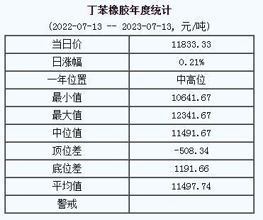 丁苯橡膠基準(zhǔn)價(jià)11833.33元/噸（20230713）
