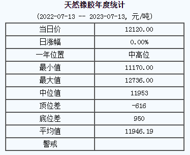 天然橡膠基準(zhǔn)價(jià)12120.00元/噸（20230713）