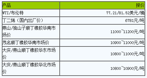 順丁橡膠市場小幅波動(dòng)（20230714）