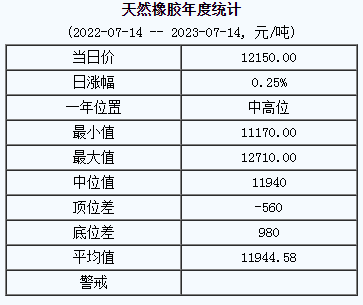 天然橡膠基準(zhǔn)價(jià)12150.00元/噸（20230714）