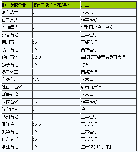 原料價(jià)格大漲順丁橡膠成本面有支撐