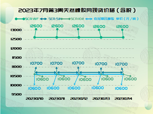 橡膠現(xiàn)貨：一動(dòng)不動(dòng)[20230710-20230714]