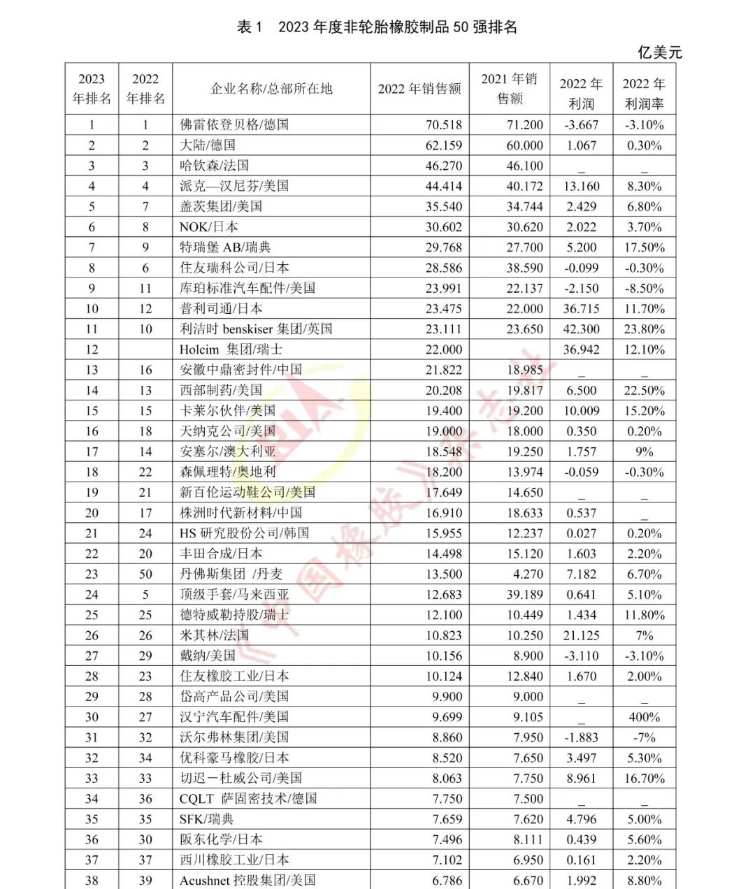 全球非輪胎橡膠制品一.png