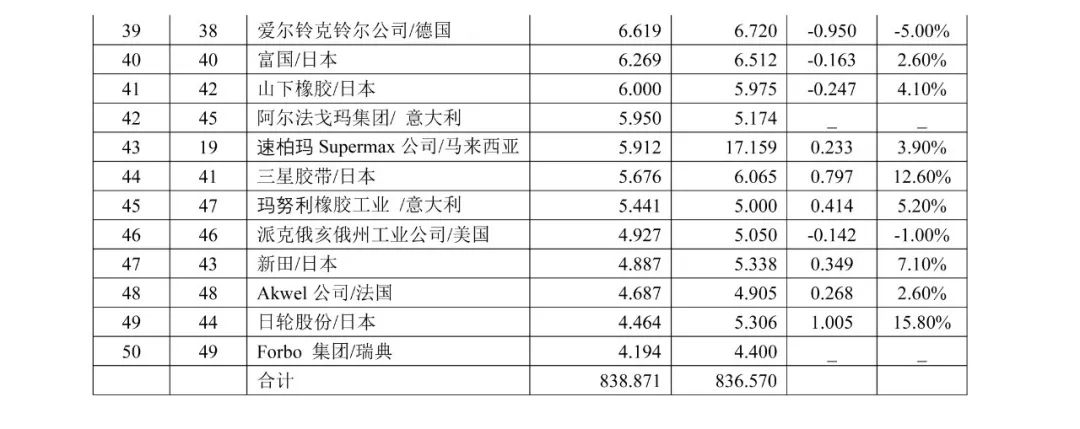 全球非輪胎橡膠制品二.png