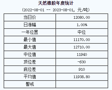 天然橡膠基準(zhǔn)價12080.00元/噸（20230801）