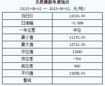天然橡膠基準(zhǔn)價(jià)12010.00元/噸（20230802）