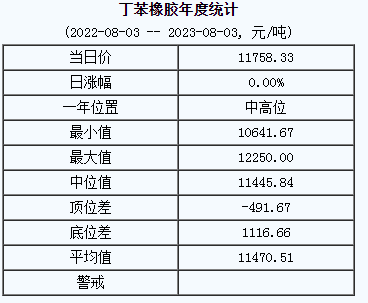 丁苯橡膠基準(zhǔn)價(jià)11758.33元/噸（20230803）