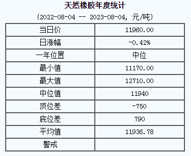 天然橡膠基準(zhǔn)價(jià)11960.00元/噸（20230804）