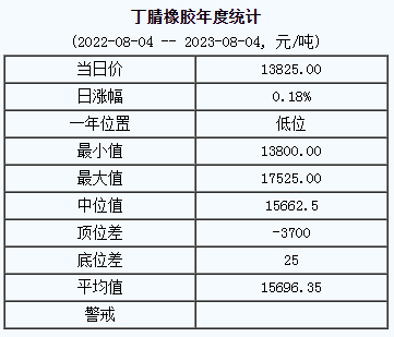 丁腈橡膠基準(zhǔn)價(jià)13825.00元/噸（20230804）