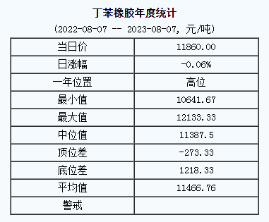 丁苯橡膠基準(zhǔn)價(jià)11860.00元/噸（20230807）