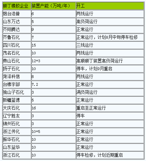 順丁橡膠市場(chǎng)行情繼續(xù)小幅上行（20230728-20230804）