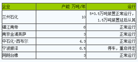 丁腈橡膠市場(chǎng)行情小幅波動(dòng)（20230728-20230804）