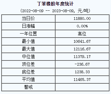 丁苯橡膠基準(zhǔn)價(jià)11880.00元/噸（20230809）