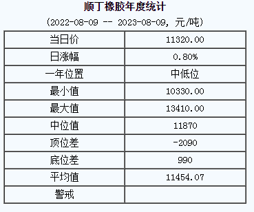 順丁橡膠基準(zhǔn)價(jià)11320.00元/噸（20230809）