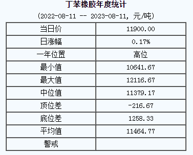 丁苯橡膠基準(zhǔn)價(jià)11900.00元/噸（20230811）
