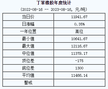 丁苯橡膠基準(zhǔn)價11941.67元/噸（20230816）
