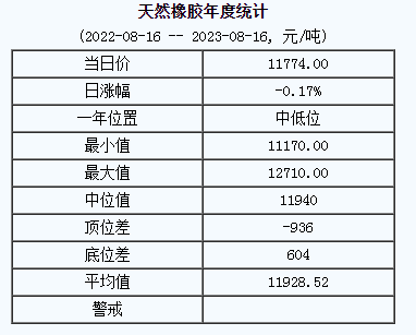 天然橡膠基準(zhǔn)價11774.00元/噸（20230816）