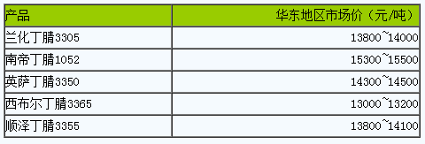 國內(nèi)丁腈橡膠市場(chǎng)行情窄幅震蕩.png