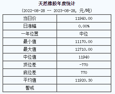 天然橡膠基準(zhǔn)價(jià)11940.00元/噸（20230828）