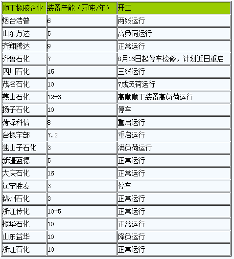 短期內(nèi)順丁橡膠價(jià)格相對(duì)堅(jiān)挺