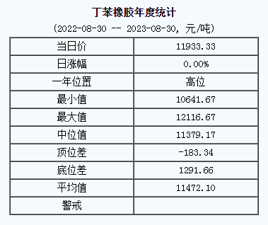 丁苯橡膠基準(zhǔn)價11933.33元/噸（20230830）