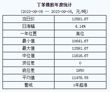 丁苯橡膠基準(zhǔn)價(jià)12091.67元/噸（20230905）