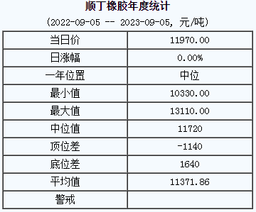 順丁橡膠基準(zhǔn)價(jià)11970.00元/噸（20230905）
