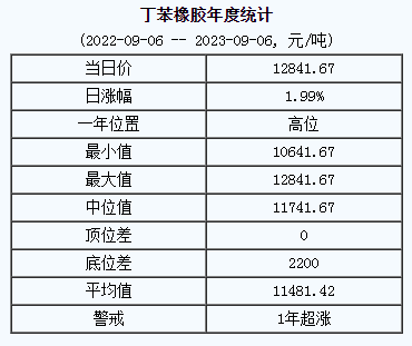 丁苯橡膠基準(zhǔn)價(jià)12841.67元/噸（20230906）