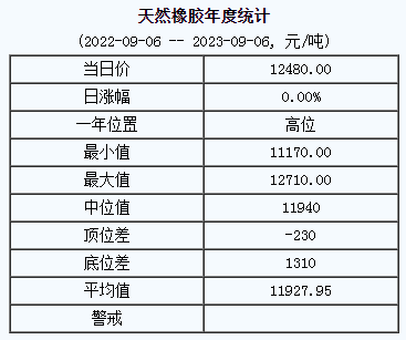 天然橡膠基準(zhǔn)價(jià)12480.00元/噸（20230906）
