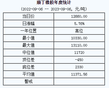 順丁橡膠基準(zhǔn)價(jià)12660.00元/噸（20230906）