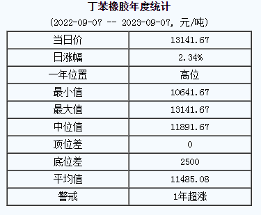 丁苯橡膠基準(zhǔn)價(jià)13141.67元/噸（20230907）