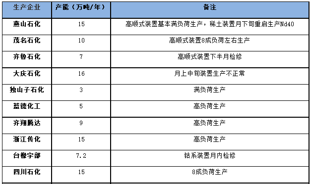 國內(nèi)2023年8月順丁橡膠裝置開工率走勢(shì)