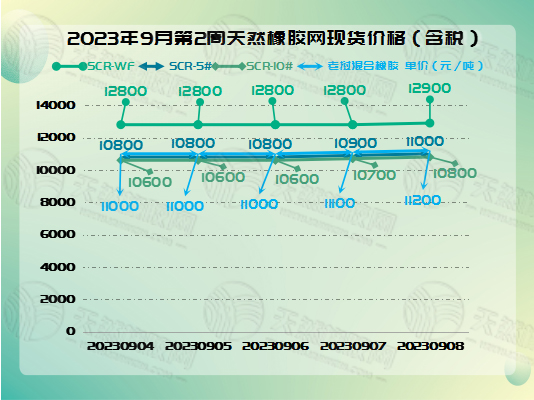 橡膠現(xiàn)貨：一路上揚[20230904-20230908]