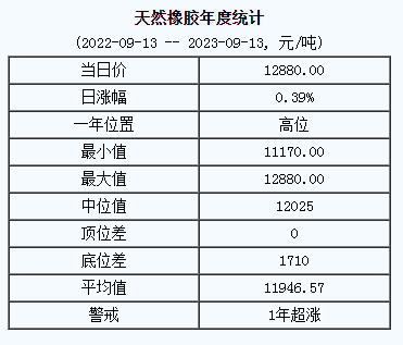 天然橡膠基準價12880.00元/噸（20230913）