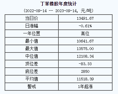 丁苯橡膠基準(zhǔn)價(jià).png