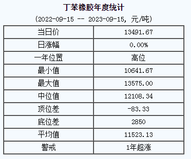 丁苯橡膠基準(zhǔn)價(jià).png