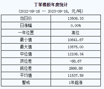 丁苯橡膠基準(zhǔn)價.png