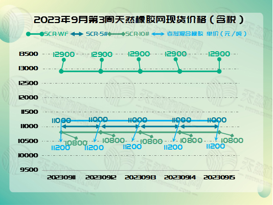 橡膠現(xiàn)貨：維持穩(wěn)定[20230911-20230915]