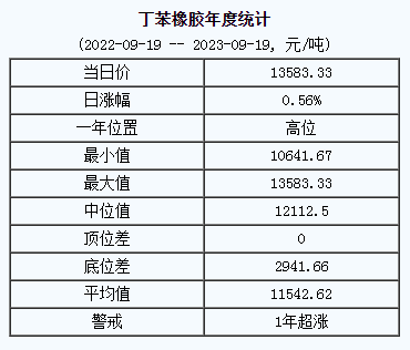 丁苯橡膠基準(zhǔn)價(jià).png