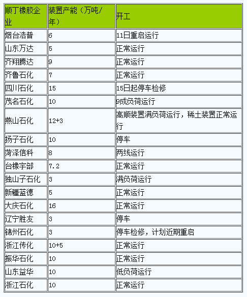 順丁橡膠現(xiàn)貨市場行情小幅上行（20230911-20230919）