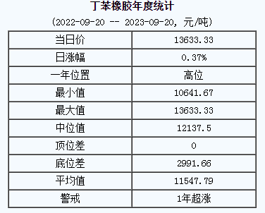 丁苯橡膠基準價13633.33元/噸（20230920）