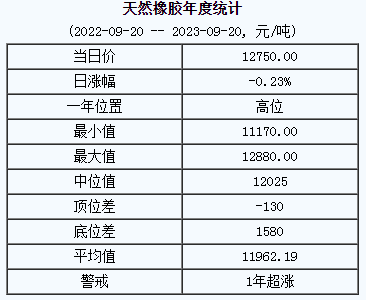 天然橡膠基準價12750.00元/噸（20230920）