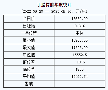 丁腈橡膠基準價15650.00元/噸（20230920）