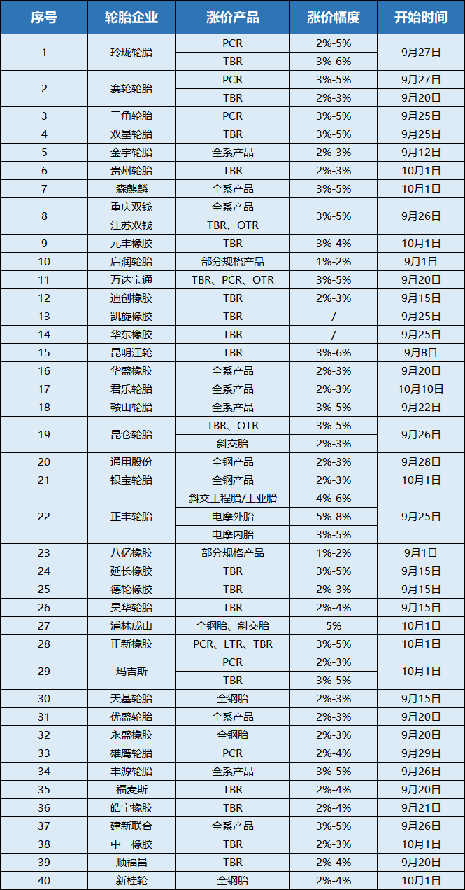 四十家橡膠輪胎企業(yè)宣布漲價(jià)一.png