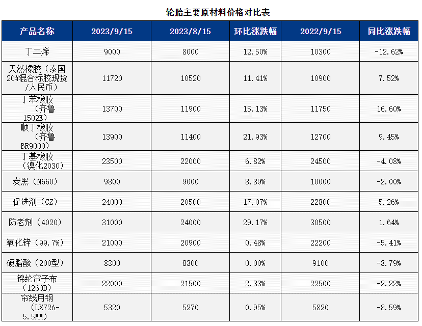 四十家橡膠輪胎企業(yè)宣布漲價(jià)二.png